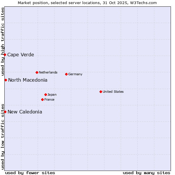 Market position of North Macedonia vs. New Caledonia vs. Cape Verde
