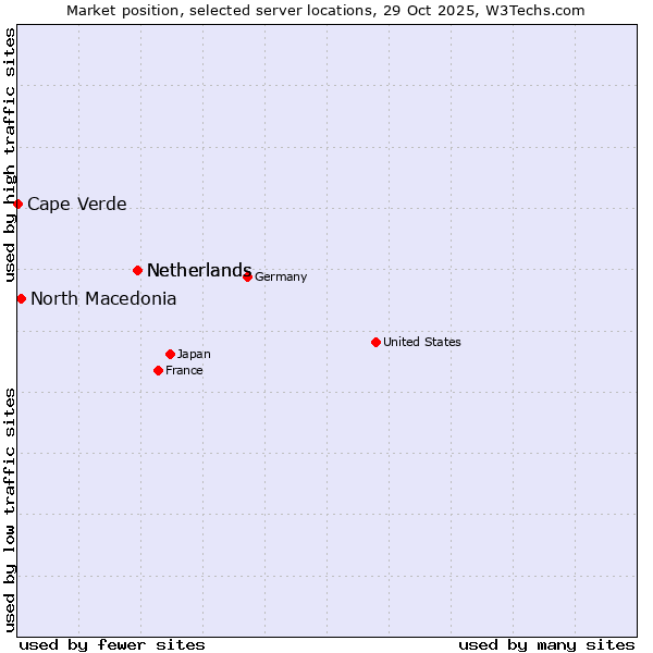 Market position of Netherlands vs. North Macedonia vs. Cape Verde