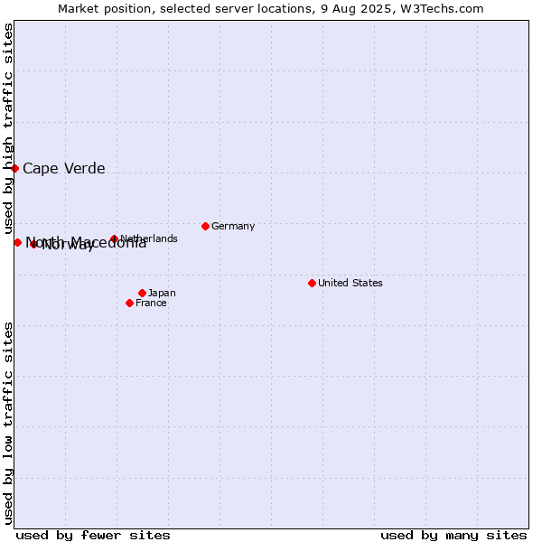 Market position of Norway vs. North Macedonia vs. Cape Verde