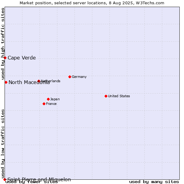 Market position of North Macedonia vs. Cape Verde vs. Saint Pierre and Miquelon