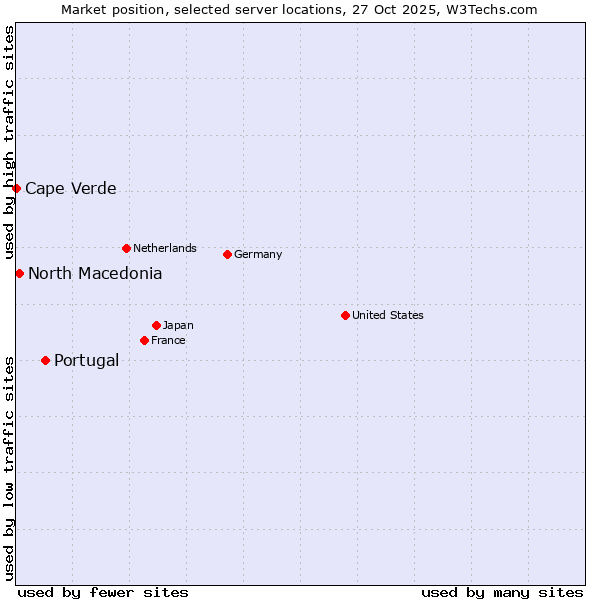 Market position of Portugal vs. North Macedonia vs. Cape Verde
