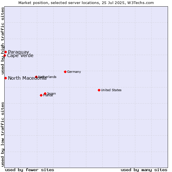 Market position of North Macedonia vs. Paraguay vs. Cape Verde