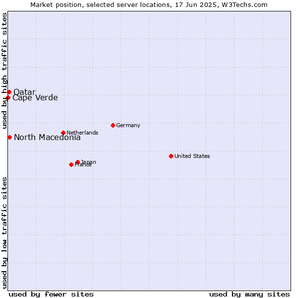 Market position of North Macedonia vs. Qatar vs. Cape Verde