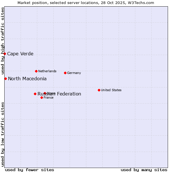 Market position of Russian Federation vs. North Macedonia vs. Cape Verde