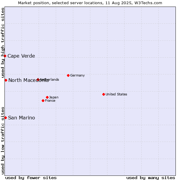 Market position of North Macedonia vs. San Marino vs. Cape Verde