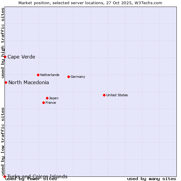 Market position of North Macedonia vs. Cape Verde vs. Turks and Caicos Islands