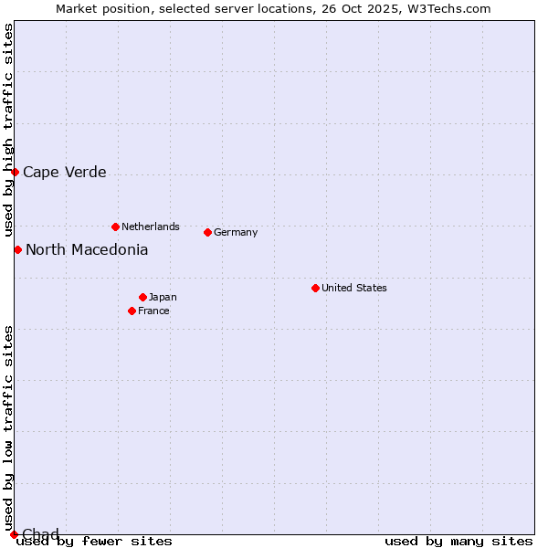 Market position of North Macedonia vs. Cape Verde vs. Chad
