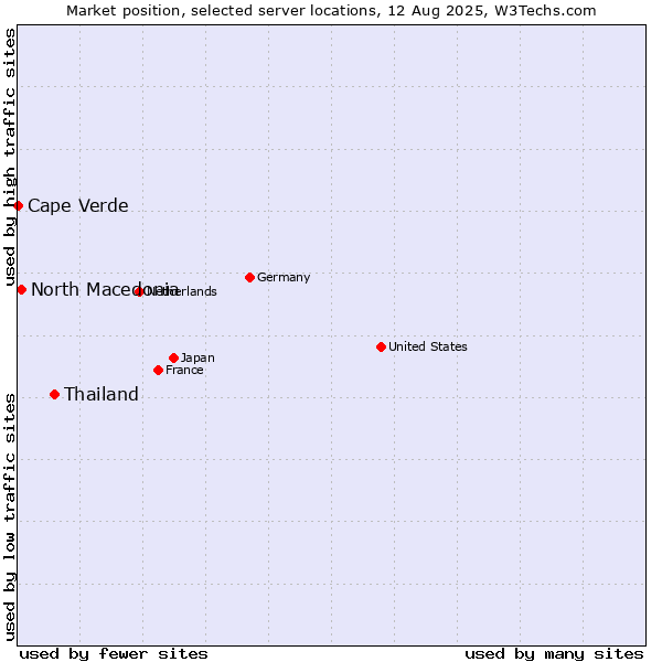 Market position of Thailand vs. North Macedonia vs. Cape Verde
