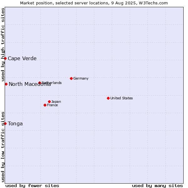 Market position of North Macedonia vs. Cape Verde vs. Tonga