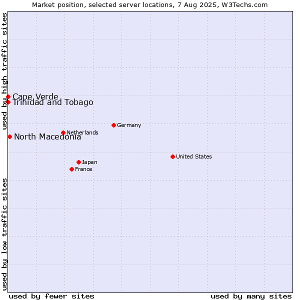 Market position of North Macedonia vs. Trinidad and Tobago vs. Cape Verde