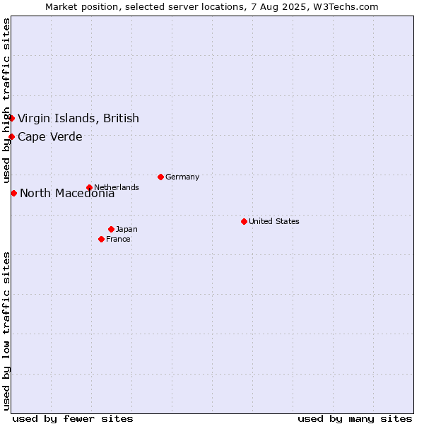 Market position of North Macedonia vs. Virgin Islands, British vs. Cape Verde