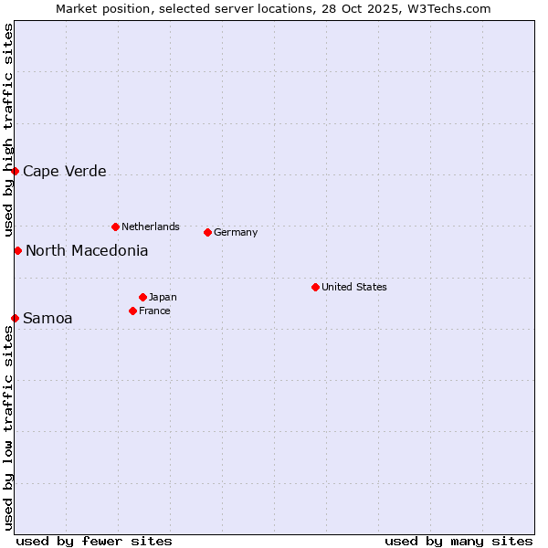 Market position of North Macedonia vs. Cape Verde vs. Samoa