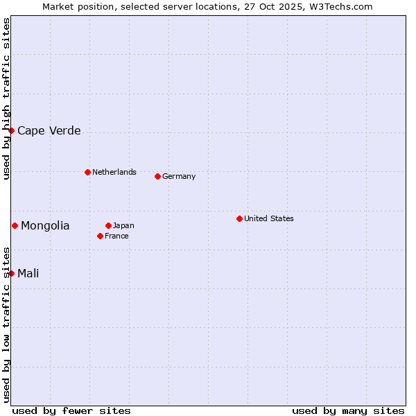 Market position of Mongolia vs. Mali vs. Cape Verde