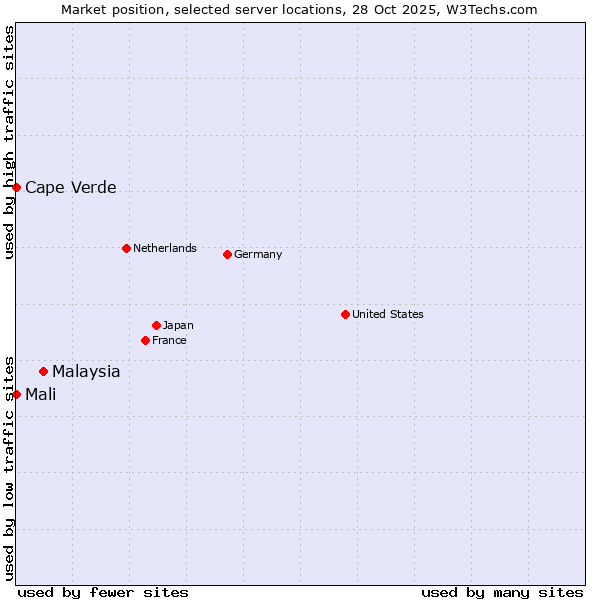 Market position of Malaysia vs. Mali vs. Cape Verde