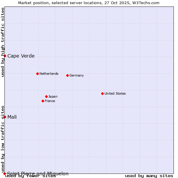Market position of Mali vs. Cape Verde vs. Saint Pierre and Miquelon