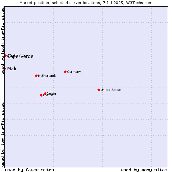 Market position of Qatar vs. Mali vs. Cape Verde