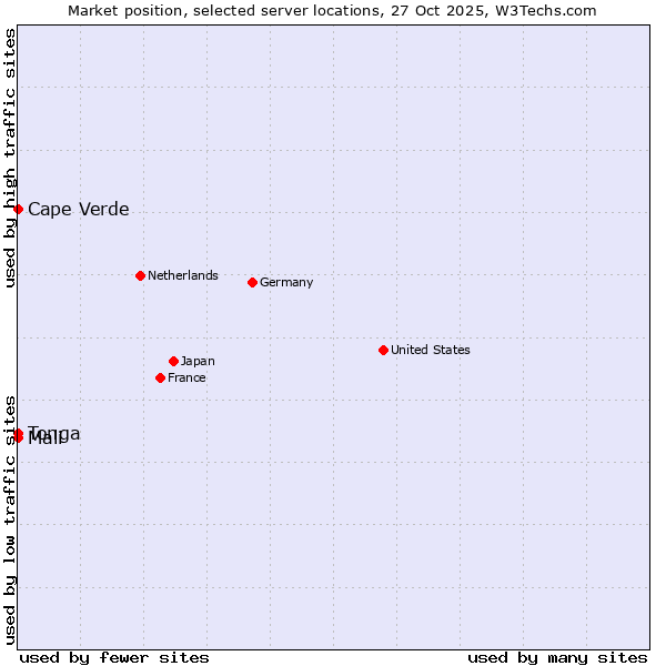 Market position of Mali vs. Cape Verde vs. Tonga