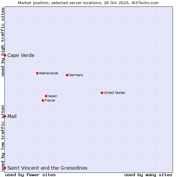 Market position of Mali vs. Cape Verde vs. Saint Vincent and the Grenadines