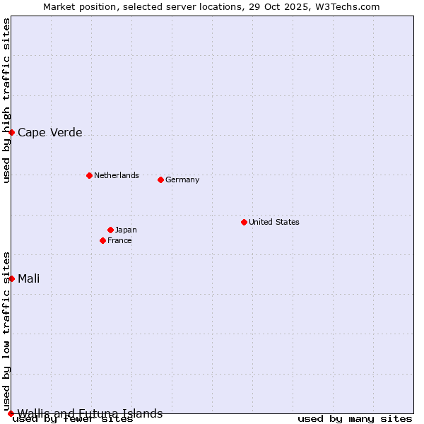 Market position of Mali vs. Cape Verde vs. Wallis and Futuna Islands