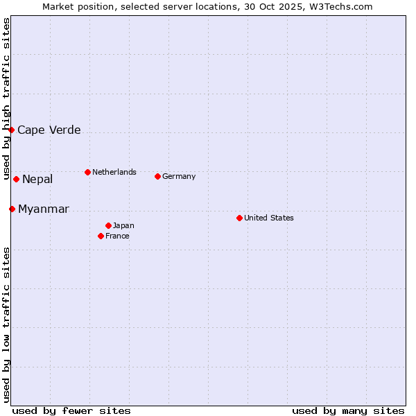 Market position of Nepal vs. Myanmar vs. Cape Verde