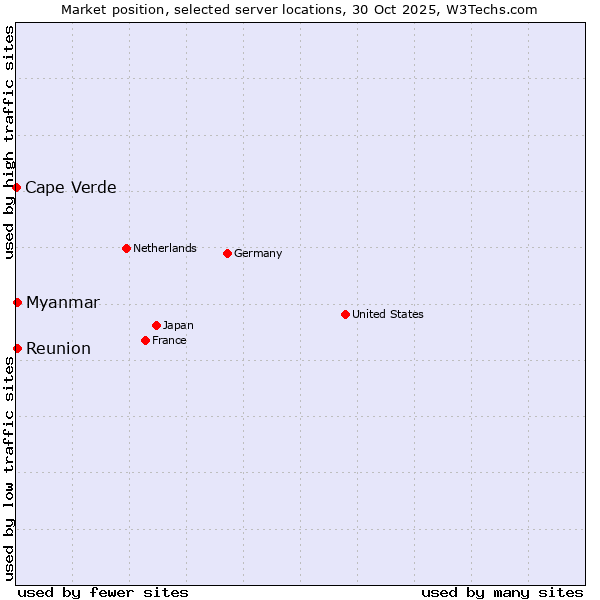 Market position of Reunion vs. Myanmar vs. Cape Verde