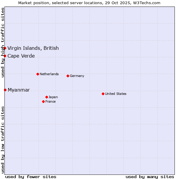 Market position of Myanmar vs. Cape Verde vs. Virgin Islands, British