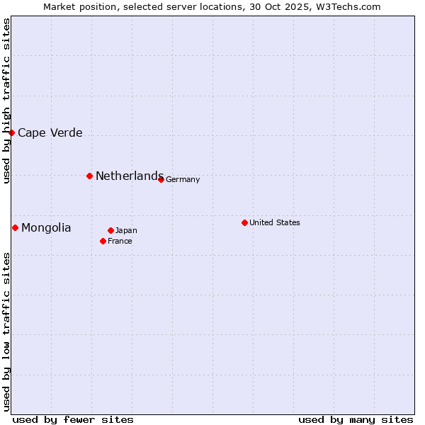 Market position of Netherlands and territories vs. Mongolia vs. Cape Verde