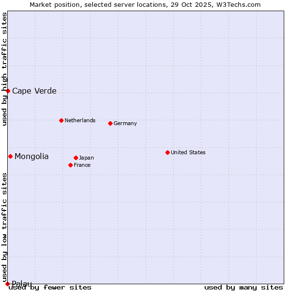 Market position of Mongolia vs. Cape Verde vs. Palau