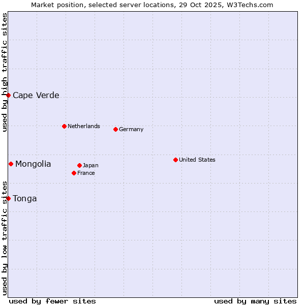 Market position of Mongolia vs. Cape Verde vs. Tonga