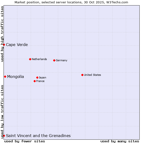 Market position of Mongolia vs. Cape Verde vs. Saint Vincent and the Grenadines