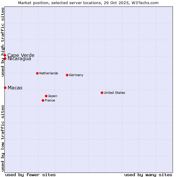 Market position of Macao vs. Nicaragua vs. Cape Verde