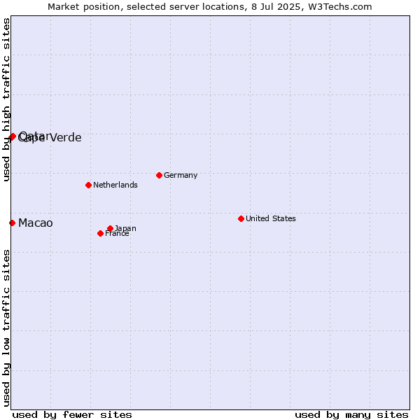 Market position of Qatar vs. Macao vs. Cape Verde