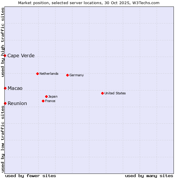 Market position of Reunion vs. Macao vs. Cape Verde