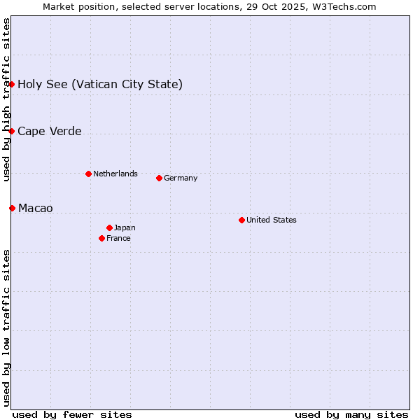 Market position of Macao vs. Holy See (Vatican City State) vs. Cape Verde