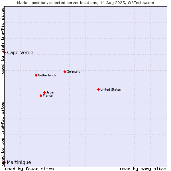 Market position of Cape Verde vs. Martinique
