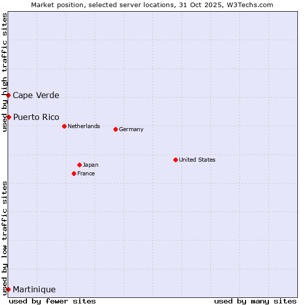 Market position of Puerto Rico vs. Cape Verde vs. Martinique