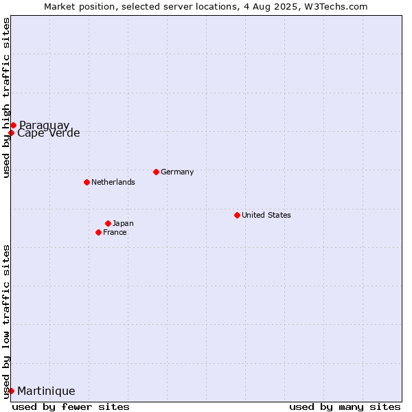 Market position of Paraguay vs. Cape Verde vs. Martinique
