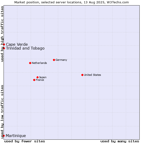 Market position of Trinidad and Tobago vs. Cape Verde vs. Martinique