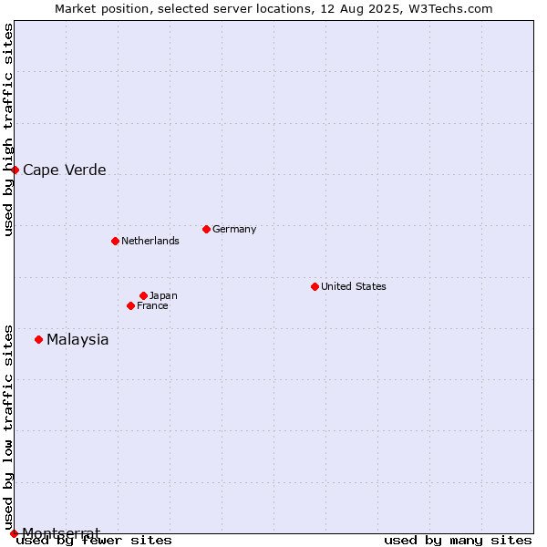 Market position of Malaysia vs. Cape Verde vs. Montserrat