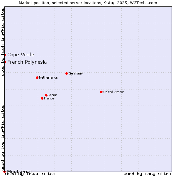 Market position of French Polynesia vs. Cape Verde vs. Montserrat