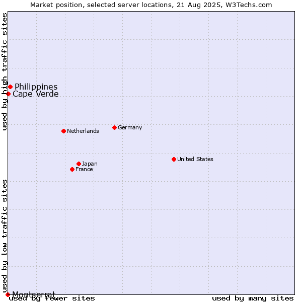 Market position of Philippines vs. Cape Verde vs. Montserrat