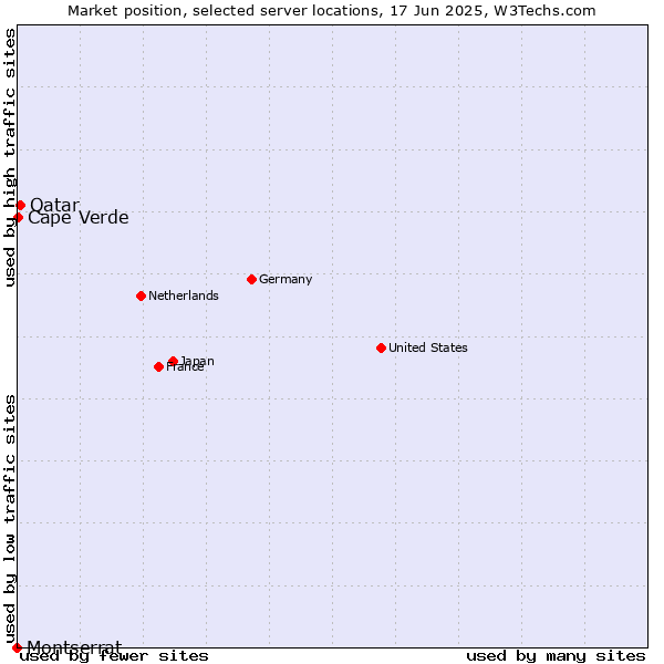Market position of Qatar vs. Cape Verde vs. Montserrat