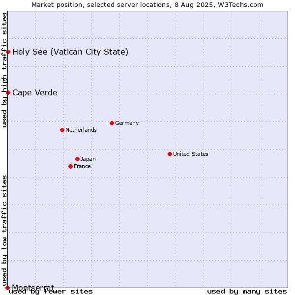 Market position of Holy See (Vatican City State) vs. Cape Verde vs. Montserrat