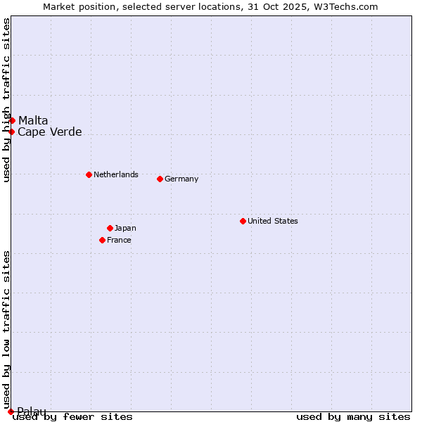 Market position of Malta vs. Cape Verde vs. Palau
