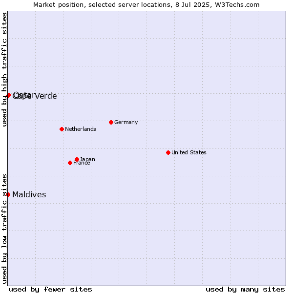 Market position of Qatar vs. Maldives vs. Cape Verde