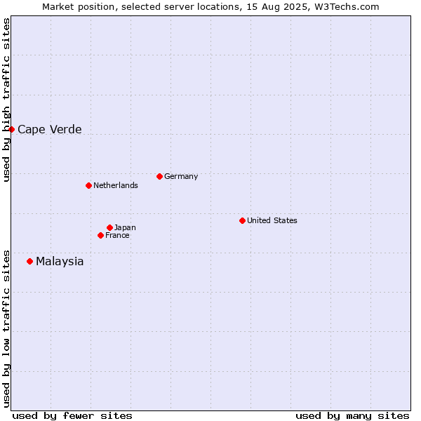 Market position of Malaysia vs. Cape Verde