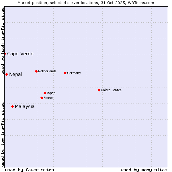 Market position of Malaysia vs. Nepal vs. Cape Verde