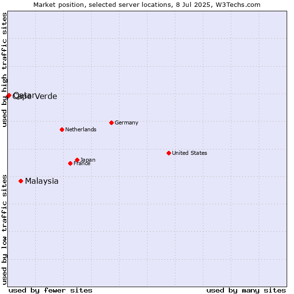 Market position of Malaysia vs. Qatar vs. Cape Verde