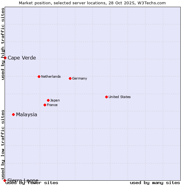 Market position of Malaysia vs. Cape Verde vs. Sierra Leone