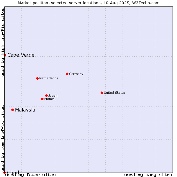 Market position of Malaysia vs. Cape Verde vs. Chad